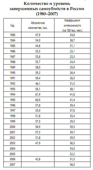 Количество и уровень завершенных самоубийств в России (1980-2007)