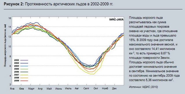 Протяженность арктических льдов в 2002-2009гг